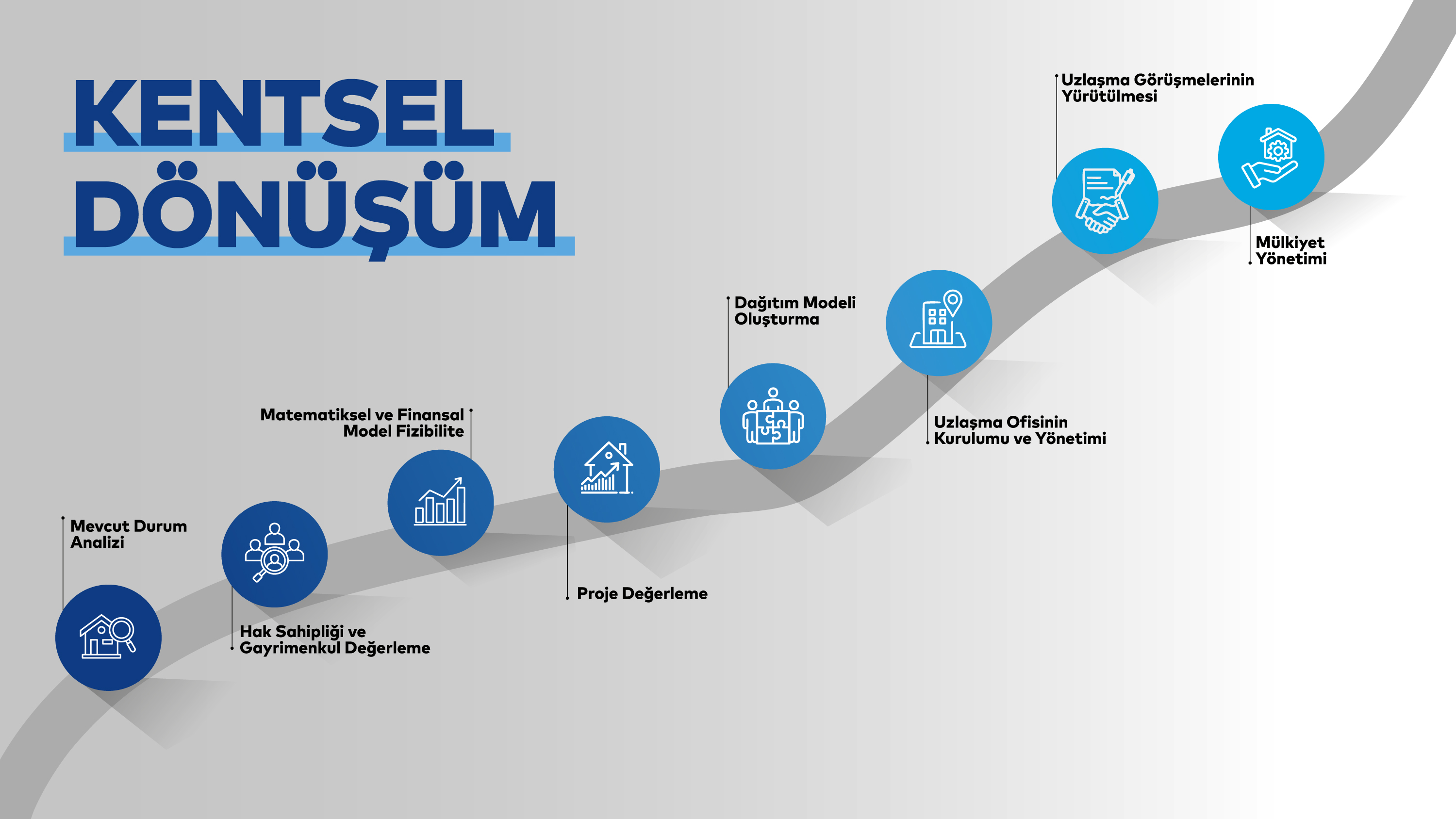 Kentsel Dönüşüm Süreci