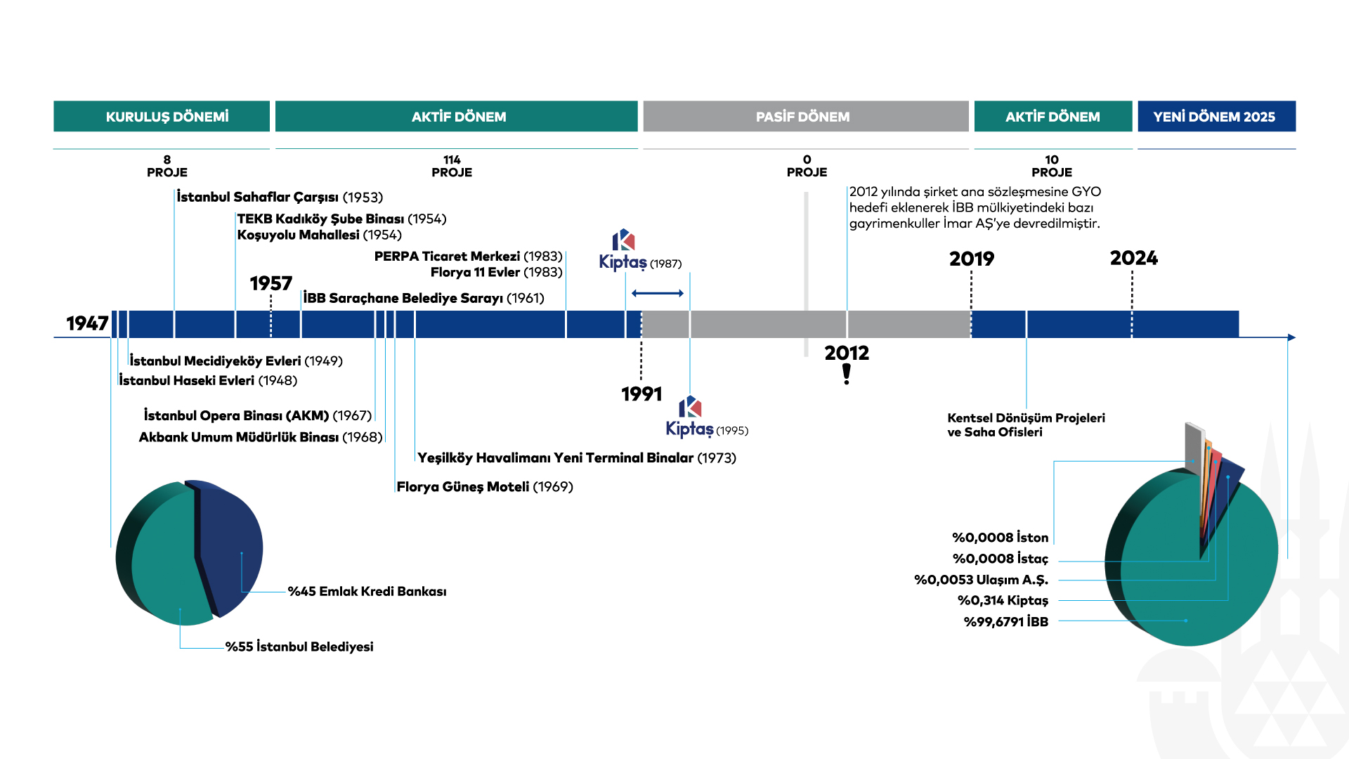 İstanbul İmar AŞ Zaman Çizelgesi